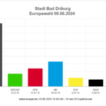 Europawahl - Bad Driburg