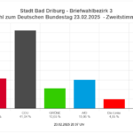 Briefwahl Zweitstimmen