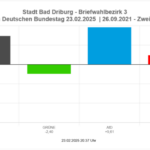 Gewinn- / Verlust Brief Zweitstimmen