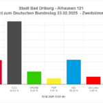 Alhausen Zweitstimmen